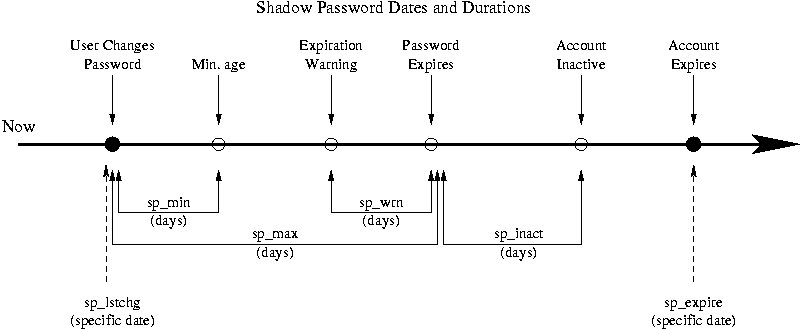 Shadow password timeline